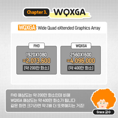 FHD 해상도는 약 200만 화소인데 비해 WQXGA 해상도는 약 400만 화소가 됩니다 같은 화면 크기라면 약 2배 더 또렷해지는 거죠!