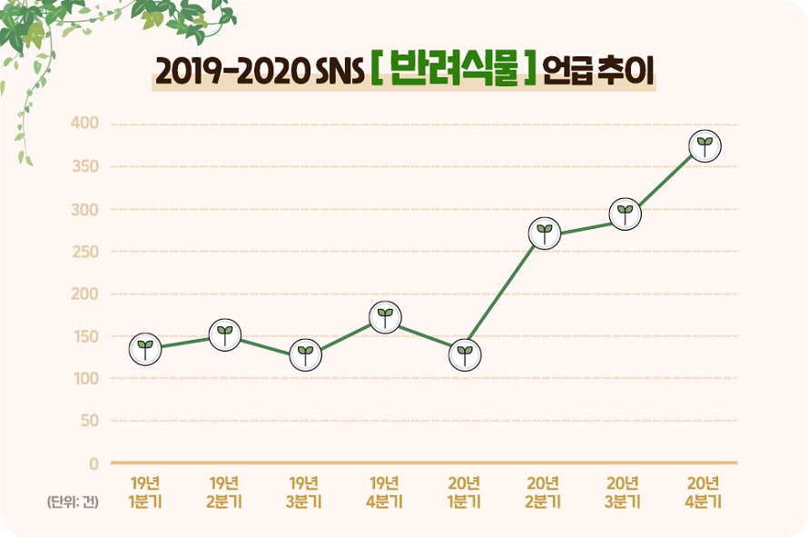 2019-2020년 SNS상 ‘반려식물’ 언급량 (출처: 엠포스 빅데이터팀 2021 리빙트렌드 리포트)