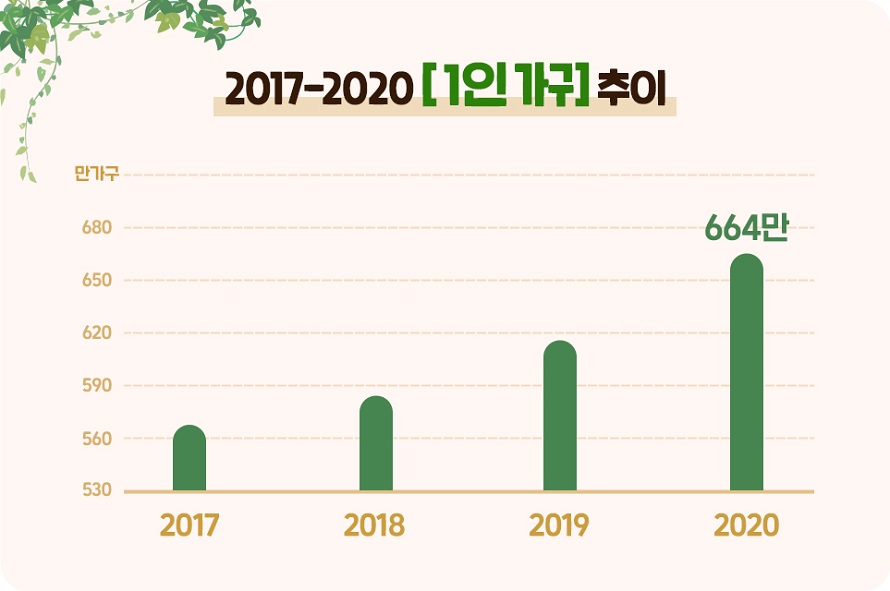 한국의 1인 가구수 (출처: KOSIS, 통계청 인구총조사 자료)