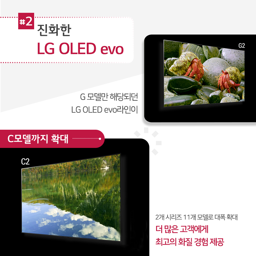 #2 진화한 LG OLED evo G모델만 해당되던 LG OLED evo라인이 2개 시리즈 11개 모델로 대폭 확대 더 많은 고객에게 최고의 화질 경험 제공