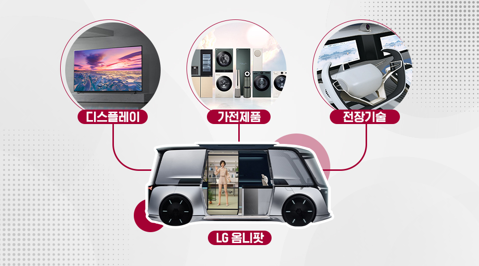 디스플레이, 가전제품, 전장기술이 합쳐진 LG 옴니팟
