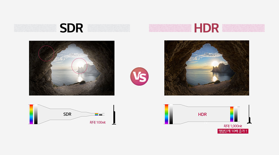 기존 SDR(Standard Dynamic Range)과 HDR 밝기 범위 차이
