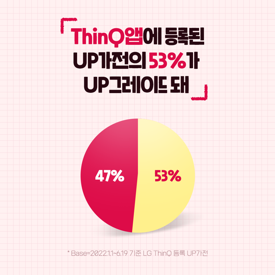 「ThinQ앱에 등록된 UP가전의 53%가 UP그레이드돼 47% 53%