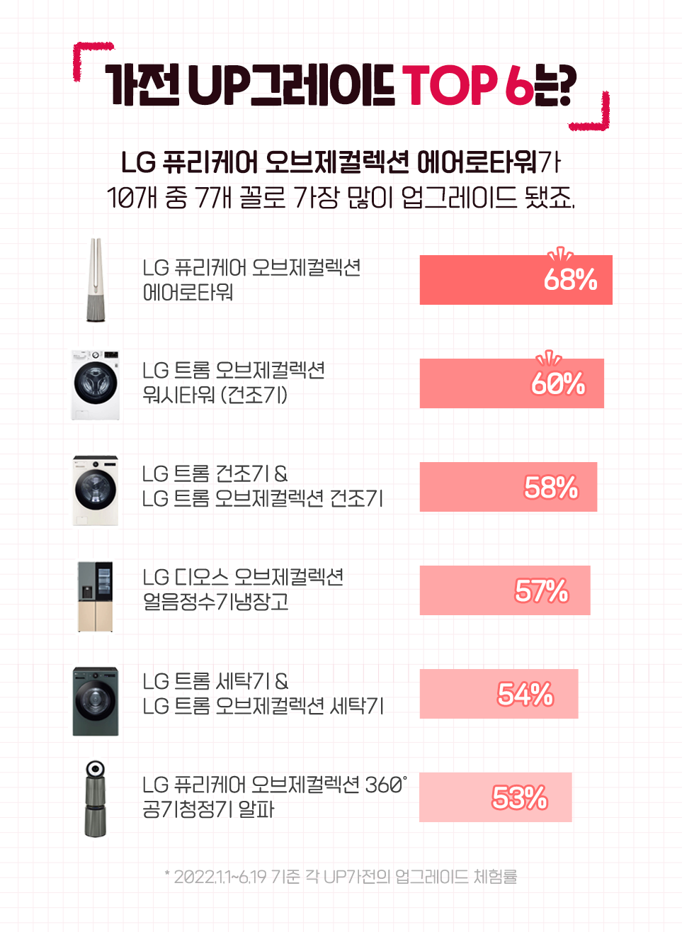 가전 UP그레이드 TOP 는? LG 퓨리케어 오브제컬렉션 에어로타워가 10개 중 7개 꼴로 가장 많이 업그레이드 됐죠. LG 퓨리케어 오브제컬렉션 에어로타워 68% LG 트롬 오브제컬렉션 60% 워시타워 (건조기) LG 트롬 건조기 & 58% LG 트롬 오브제컬렉션 건조기 LG 디오스 오브제컬렉션 57% 얼음정수기냉장고 LG 트롬 세탁기& 54% LG 트롬 오브제컬렉션 세탁기 LG 퓨리케어 오브제컬렉션 360° 53% 공기청정기 알파 * 2022.1.1~6.19 기준 각 UP가전이 업그레이드 체험률
