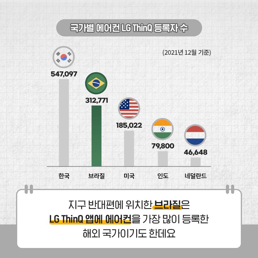 국가별 에어컨 LG ThinQ 등록자 수 (2021년 12월 기준) 한국 547,097 브라질 312,771 미국 185,022 인도 79,800 네덜란드 46,648 지구 반대편에 위치한 브라질은 LG ThinQ 앱에 에어컨을 가장 많이 등록한 해외 국가이기도 한데요