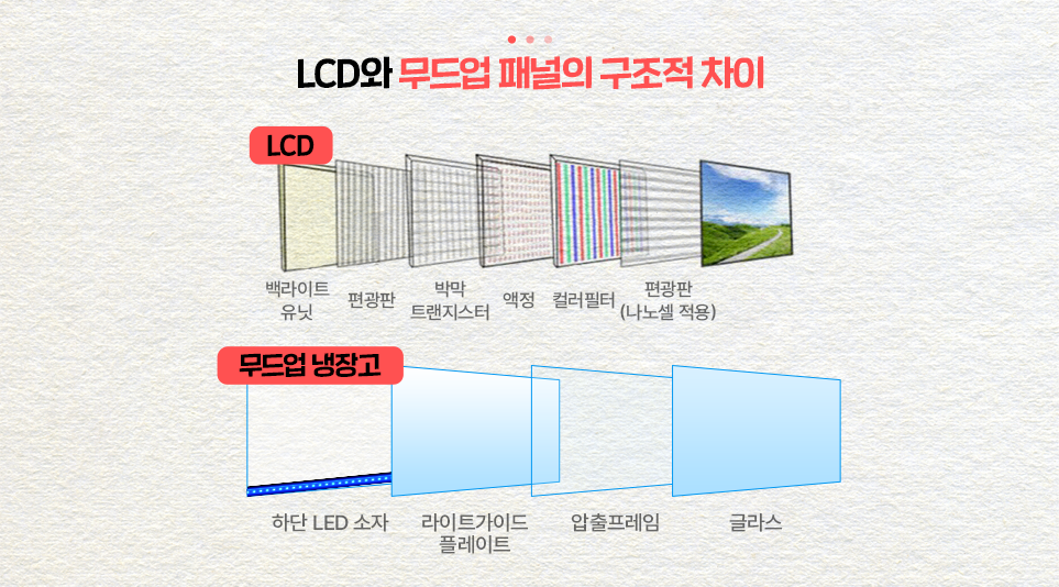 LCD와 무드업 냉장고 패널의 구조적 차이