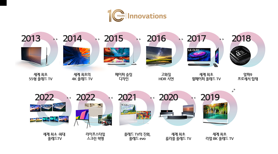 10년의 혁신, LG 올레드 TV 역사
2013년 세계 최초 55형 올레드 티비, 2014년 세계 최초 4K 올레드 티비, 2015년 페이퍼 슬림 디자인, 2016년 고화질 HDR 시연, 2017년 세계 최초 월페이퍼 올레드 티비, 2018년 알파9 프로세서 탑재, 2019년 세계 최초 리얼 8K 올레드 티비, 2020년 세계 최초 롤러블 올레드 티비, 2021년 올레드 티비의 진화, 올레드 evo, 2022년 라이프스타일 스크린 혁명, 2022년 세계 최소-최대 올레드 티비