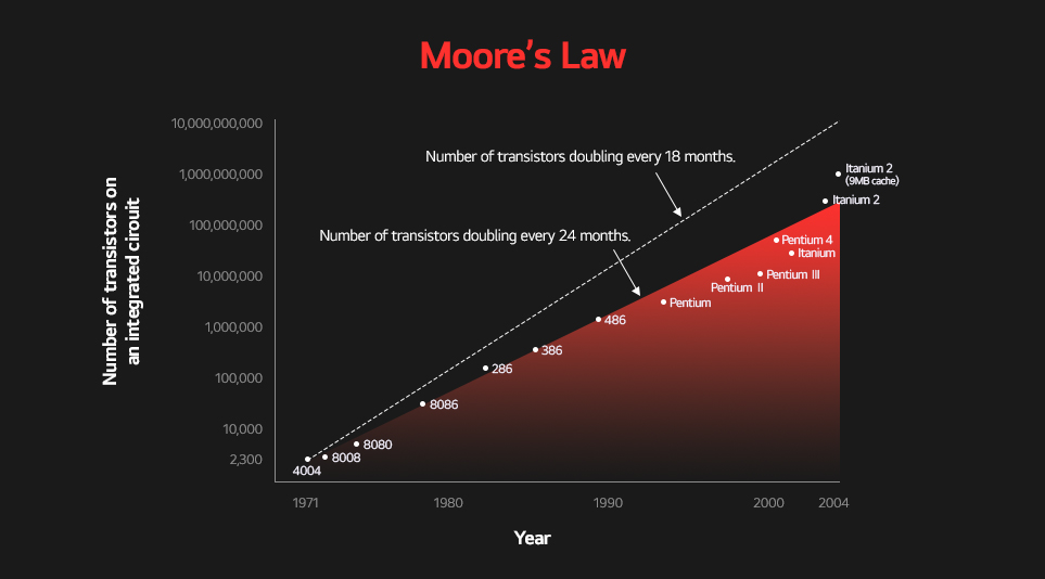 트랜지스터의 수가 2년마다 2배씩 증가한다는 무어의 법칙을 보여주는 그래프 이미지 (Moore's Law) (출처: 위키백과)