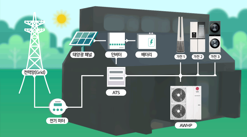 
전력망(Grid))
전기 미터
ATS

태양광 패널
인버터
배터리
[가전1
가전 2
가전 3
AWHP

