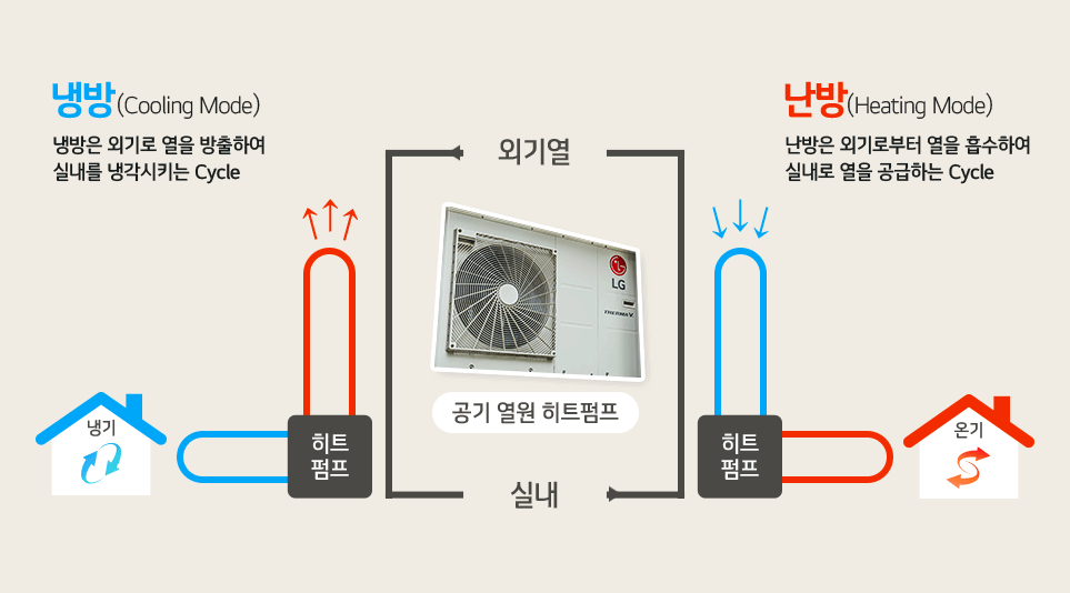 
냉방(Cooling Mode)
냉방은 외기로 열을 방출하여 실내를 냉각시키는 Cycle
냉기"
히트
펌프
외기열
공기열원 히트펌프
실내
히트펌프
난방(Heating Mode)
난방은 외기로부터 열을 흡수하여 실내로 열을 공급하는 Cycle
온기
