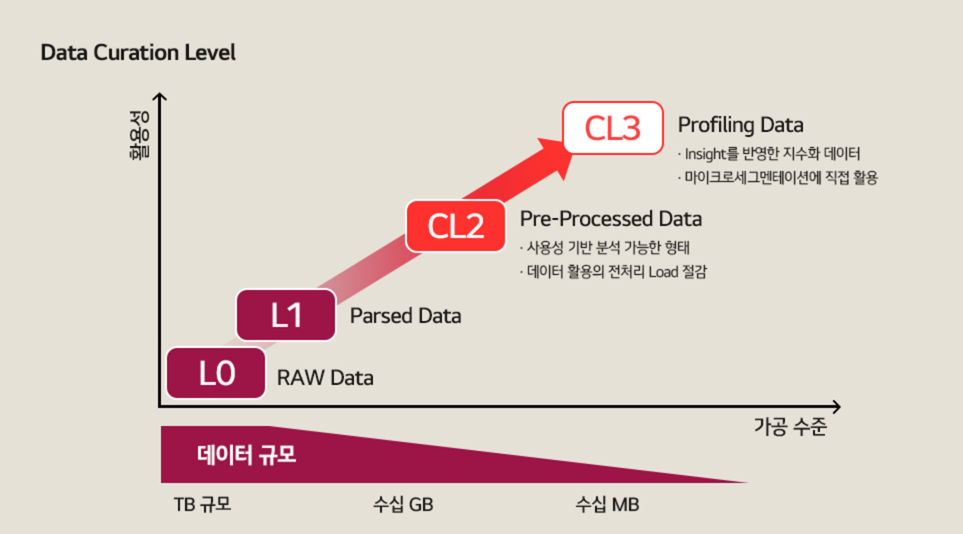 기존 데이터 처리 과정에서 프리 프로세스드와 프로파일링 단계를 추가하여 데이터 품질을 CL3 수준까지 끌어올린 LG전자. Data Curation Level. Y축 활용성, X축 가공수준 L0 Raw Data L1 Parsed Data CL2 Pre-Processed Data: 사용성 기반 분석 가능한 형태, 데이터 활용의 전처리 Load 절감, CL3 Profiling Data, Insight를 반영한 지수화 데이터, 마이크로세그멘테이션에 직접 활용. 데이터 규모 TB규모, 수십 GB, 수십 MB