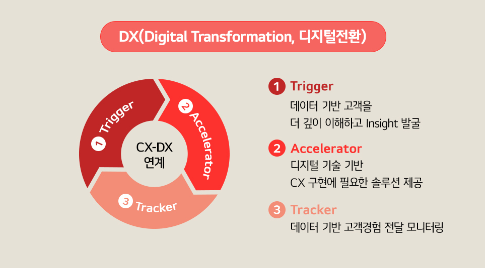 LG전자 CEO 조주완 사장이 강조하는 DX(Digital Transformation, 디지털 전환)의 다양한 역할들. 1, Trigger 데이터 기반 고객을 더 깊이 이해하고 insight 발굴 2. Accelerator 디지털 기술 기반 CX 구현에 필요한 솔루션 제공 3. Tracker 데이터 기반 고객경험 전달 모니터링