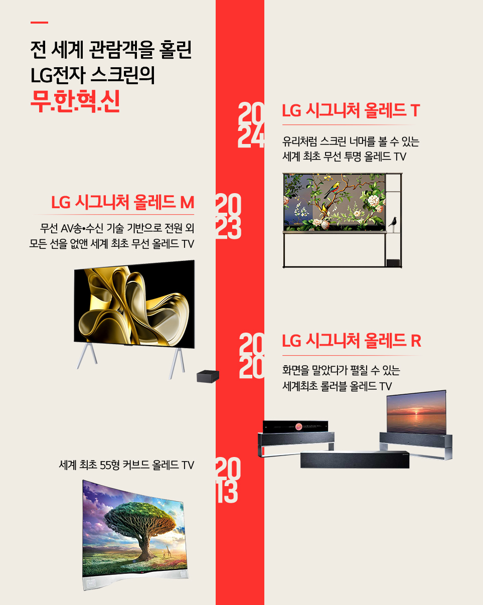 10년 이상의 역사를 자랑하는 LG전자 OLED TV