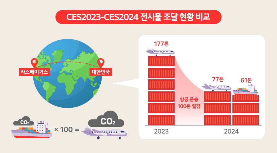 CES2023 대비 CES2024에서 100톤의 항공 운송을 절감하며 탄소 배출을 감축한 LG전자
