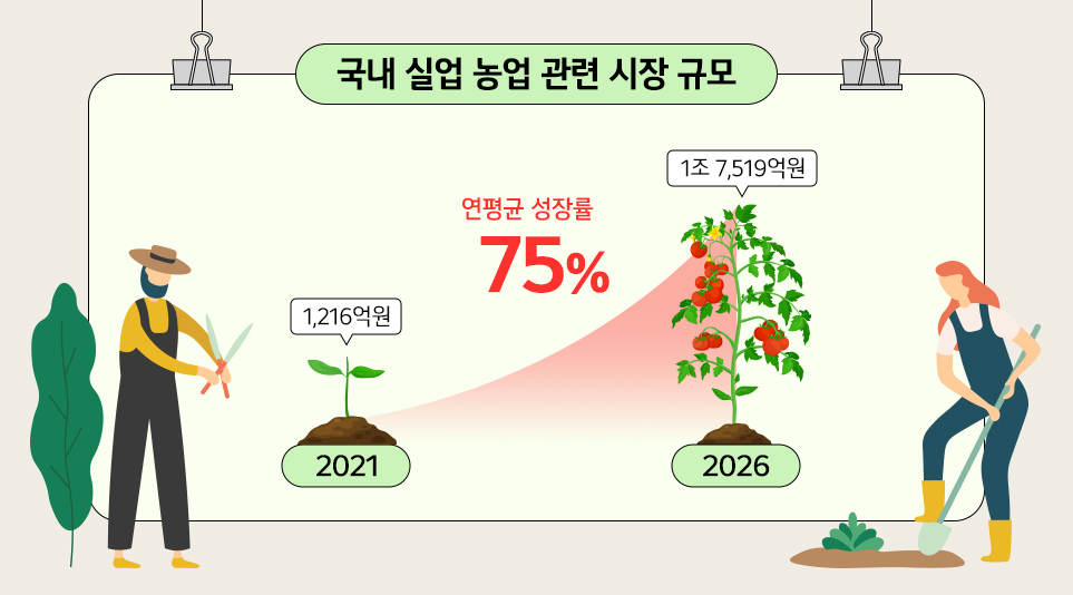 2021-2026 국내 실업 농업 관련 시장 규모 (출처: 발명진흥 지식재산평가센터) 2021년 1216억원에서 2026년 1조 7519억원을 기록하며 연평균 성장률 75%에 육박할 전망이다
