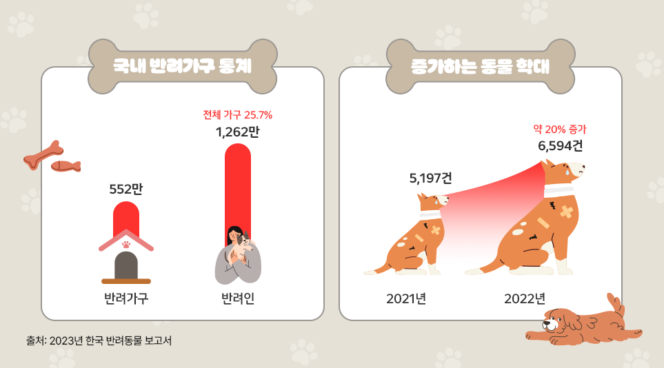 2023년 국내 반려가구 통계(왼)와 증가하는 동물학대 사례(오)