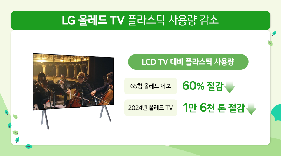 LG 올레드 TV 플라스틱 사용량 감소
LCD TV 대비 플라스틱 사용량
65형 올레드 에보 60% 절감,
2024년 올레드 TV 1만 6천 톤 절감