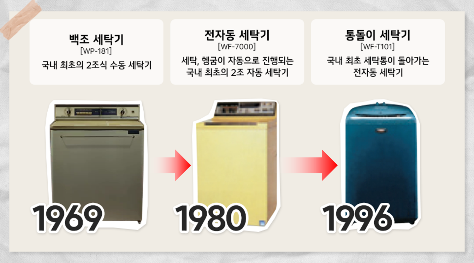 1969년 백조 세탁기 
[WP-181]
국내 최초의 2조식 수동 세탁기
1980년 전자동 세탁기
[WF-7000]
세탁, 헹굼이 자동으로 진행되는
국내 최초의 2조 자동 세탁기
1996년 통돌이 세탁기 
[WF-T101]
국내 최초 세탁통이 돌아가는
전자동 세탁기

