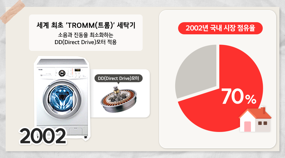 2002년 소음과 진동을 최소화하는 DD(Direct Drive)모터가 적용된 TROMM(트롬) 세탁기. DD(Direct Drive)모터. 2002년 국내 시장 점유율 
 70%
