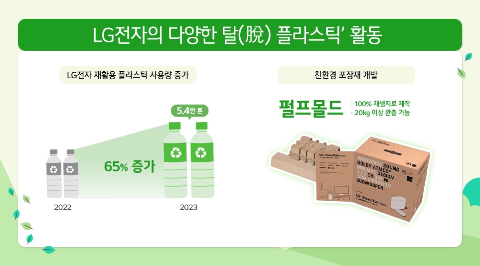 LG전자가 실천하는 다양한 탈플라스틱 활동.
자원순환 실천 위해 재활용 플라스틱 적용 제품군 확대
LG전자 재활용 플라스틱 사용량 증가
2022년
65% 증가
2023년 5.4만톤
가전 포장시 친환경 완충재 사용
펄프몰드
•100% 재생지로 제작 •20kg 이상 완충 가능