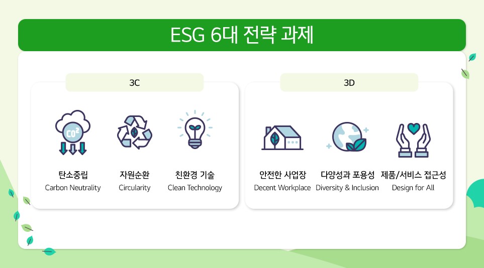 LG전자 ESG 경영 비전의 6대 전략 과제.  3C(Carbon Neutrality 탄소중립, Circularity 자원순환, Clean Technology 친환경 기술)와 사람을 위한 영역인 3D(Decent Workplace 안전한 사업장, Diversity & Inclusion 다양성과 포용성, Design for All 제품과 서비스 접근성)