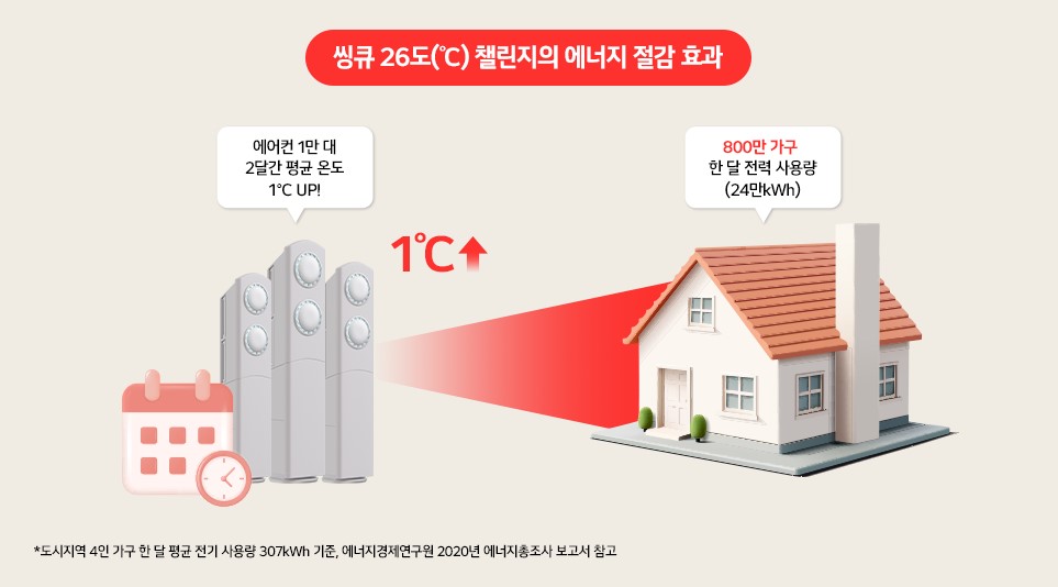 ‘씽큐 26도(℃) 챌린지’의 에너지 절감 효과. 에어컨 1만대 2달간 평균 온도 1도 UP! 800만 가구 한 달 전력 사용량 (24만kWh) (도시지역 4인 가구 한달 평균 전기 사용량 307kWh 기준, 에너지경제 연구원 2020년 에너지총조사 보고서 참고)