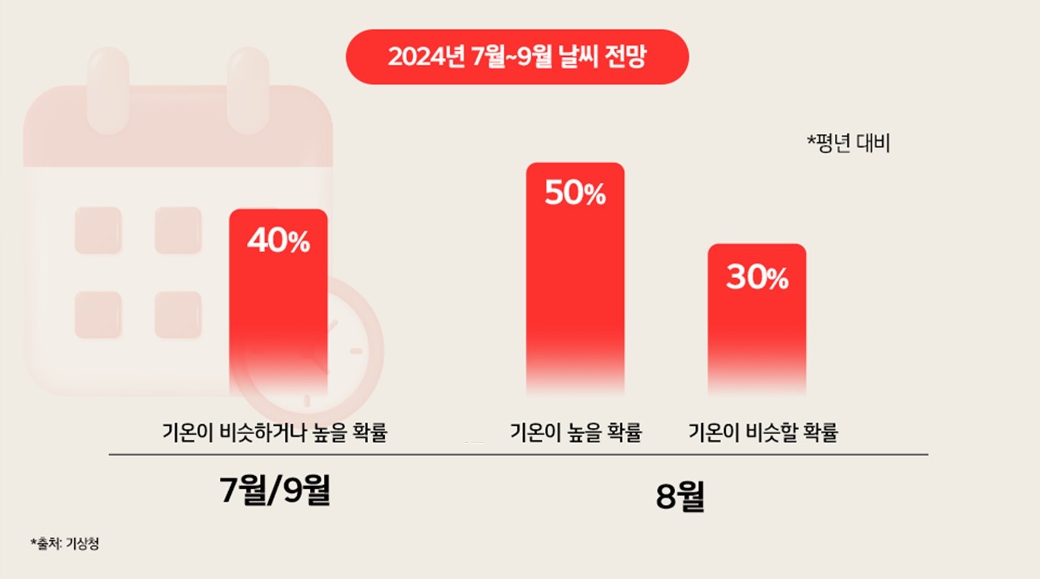 올해 기상청이 발표한 24년 7월~9월 날씨 전망(출처: 기상청)
평년 대비 7월과 9월 기온이 비슷하거나 높을 확률 40%, 평년 대비 8월 기온이 높을 확률 50%, 기온이 비슷할 확률 30%, 출처 기상청