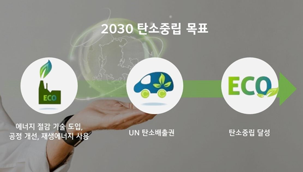 2030 탄소중립을 목표로 탄소배출 저감 노력을 이어온 LG전자. 좌측부터 에너지 절감 기술 도입, 공정 개선, 재생에너지 사용, UN 탄소배출권, 탄소중립 달성.