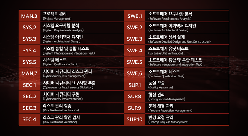 2024년 9월, LG전자 Panorama Display 과제가 A-SPICE와 A-SPICE for Cybersecurity 심사 받고 레벨 취득한 프로세스