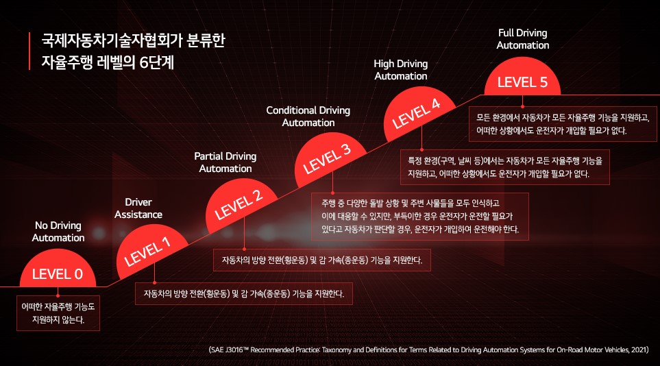 국제자동차기술자협회(SAE International: Society of Automotive Engineers International)가 분류한 자율주행 레벨의 6단계

