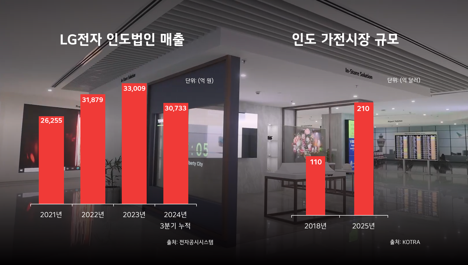 2021년부터 꾸준한 성장세를 기록한 LG전자 인도법인 (출처: 전자공시시스템, KOTRA)