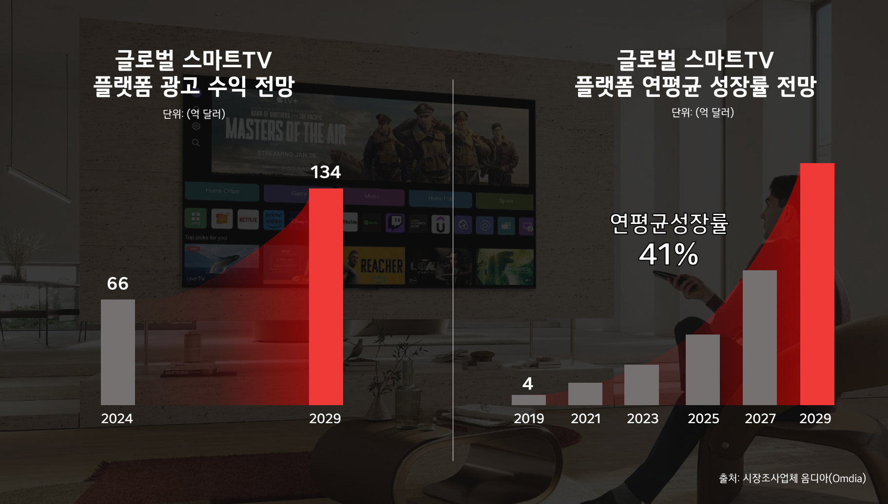 글로벌 스마트TV 플랫폼 시장 전망 (출처: 시장조사업체 옴디아(Omdia))