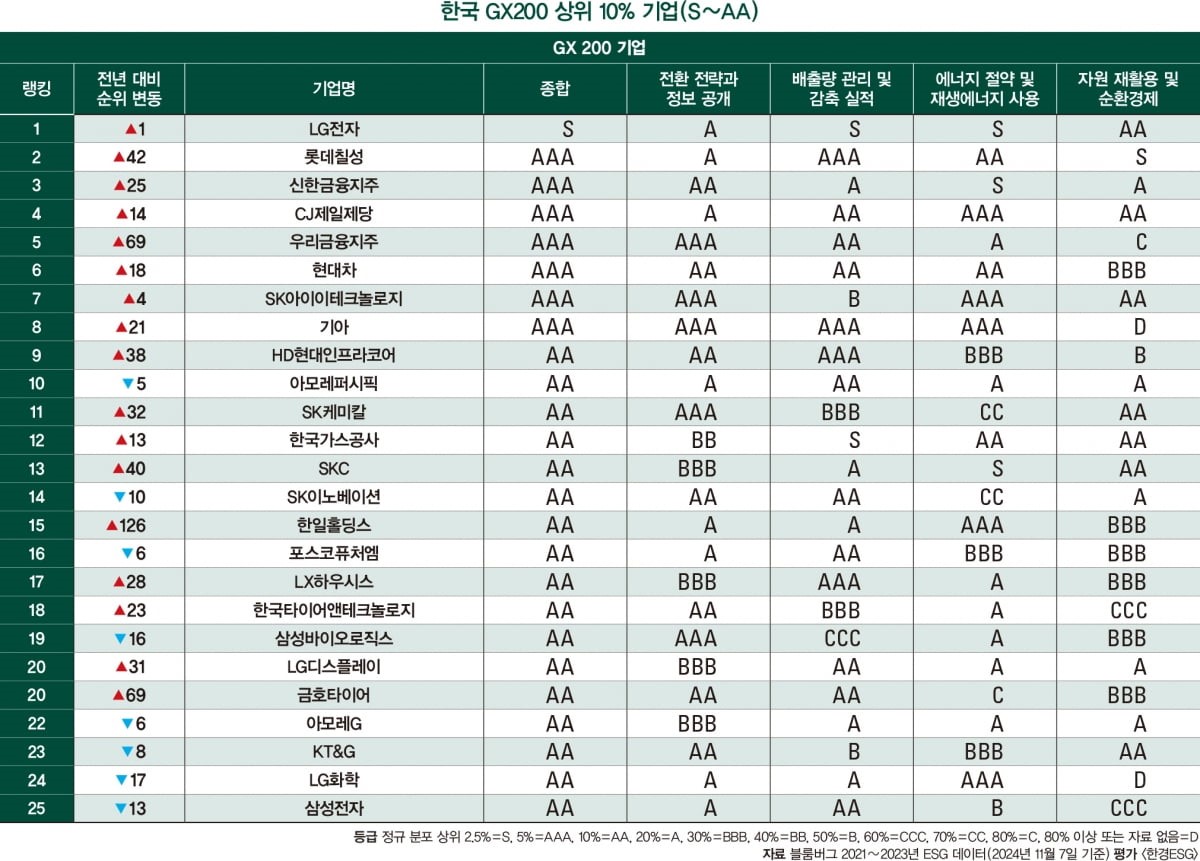 2024 한국 GX200 상위 10% 기업(S~AA)(출처: 한경ESG)