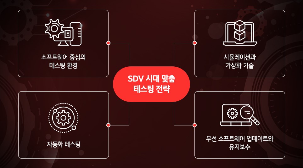 LG전자의 SDV 시대 맞춤 테스팅 전략 4가지