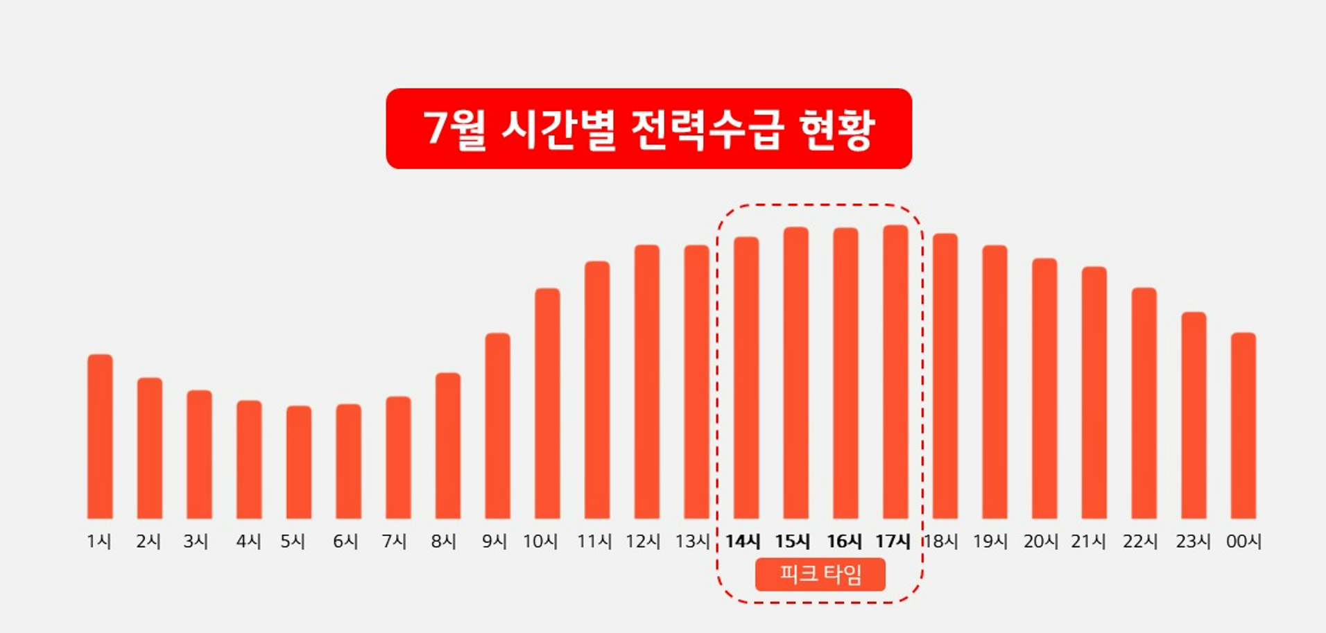 회색 배경 중앙 상단에 빨간색 상자 안 흰 글씨로 “7월 시간별 전력수급 현황”이라고 적혀 있습니다. 아래에는 1시부터 0시까지 시간별 전력 사용량을 나타내는 주황색 막대그래프가 있습니다. 시간 순서대로 “1시, 2시, 3시, 4시, 5시, 6시, 7시, 8시, 9시, 10시, 11시, 12시, 13시, 14시, 15시, 16시, 17시, 18시, 19시, 20시, 21시, 22시, 23시, 0시”가 표시되어 있습니다. 14시, 15시, 16시, 17시가 가장 높은 막대로 표시되어 있으며, 이 네 개의 막대는 빨간 점선으로 둘러싸여 있습니다. 점선 박스 아래에는 빨간 배경에 흰 글씨로 “피크 타임”이라고 적혀 있습니다.