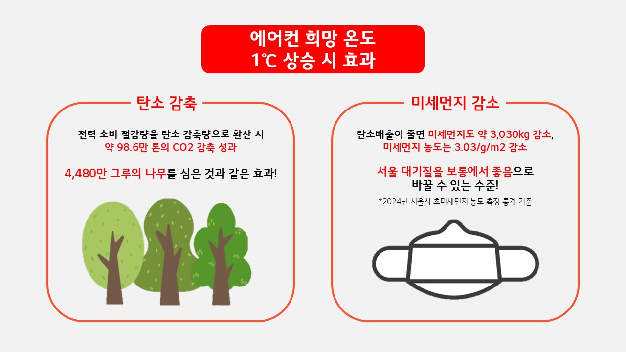 회색 배경 중앙 상단에 빨간색 상자 안에 흰 글씨로 “에어컨 희망 온도 1°C 상승 시 효과”라고 적혀 있습니다. 화면 왼쪽에는 제목 “탄소 감축”이 빨간 글씨로 적혀 있고, 그 아래 검은 글씨로 “전력 소비 절감량을 탄소 감축량으로 환산 시”라고 쓰여 있으며, 다음 줄에 빨간 글씨로 “약 98.6만 톤의 CO2 감축 성과”라고 강조되어 있습니다. 이어서 검은 글씨로 “4,480만 그루의 나무를 심은 것과 같은 효과!”라는 문장이 있습니다. 하단에는 나무 네 그루의 일러스트가 그려져 있습니다. 화면 오른쪽에는 제목 “미세먼지 감소”가 빨간 글씨로 적혀 있고, 그 아래 검은 글씨로 “탄소배출이 줄면 미세먼지도 약 3,030kg 감소,”라고 쓰여 있으며, 다음 줄에 빨간 글씨로 “미세먼지 농도는 3.03g/m² 감소”라고 강조되어 있습니다. 이어서 빨간 글씨로 “서울 대기질을 보통에서 좋음으로”라고 쓰여 있고, 검은 글씨로 “바꿀 수 있는 수준!”이라는 문장이 있습니다. 하단에는 검은색 마스크 그림이 있고, 마스크 아래에는 작은 글씨로 “*2024년 서울시 초미세먼지 농도 측정 통계 기준”이라고 적혀 있습니다.