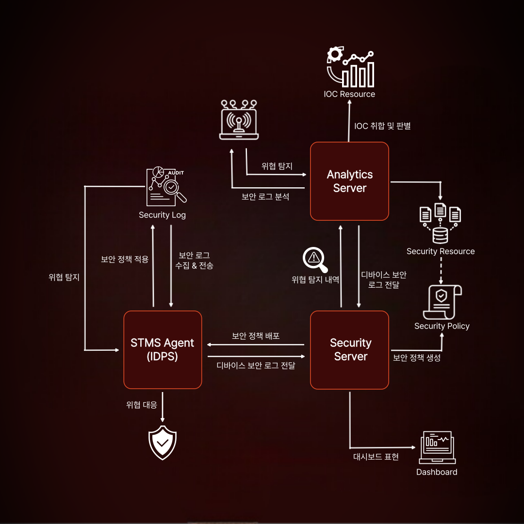 STMS Agent, Analytics Server, Security Server로 연결된 보안 흐름도를 보여주는 다이어그램. STMS Agent는 위협 탐지, 보안 정책 적용, 로그 수집과 전송을 수행하며 Security Log와 연결된다. Analytics Server는 보안 로그를 분석하고 IOC 자원으로부터 위협을 취합해 판별한다. Security Server는 보안 정책을 생성하고 장치의 보안 로그를 전달받아 정책을 배포하며, 대시보드로 결과를 표현한다. 흐름도 안에는 ‘Security Log’, ‘IOC Resource’, ‘Security Resource’, ‘Security Policy’, ‘Dashboard’ 등의 텍스트가 함께 표시되어 있다.