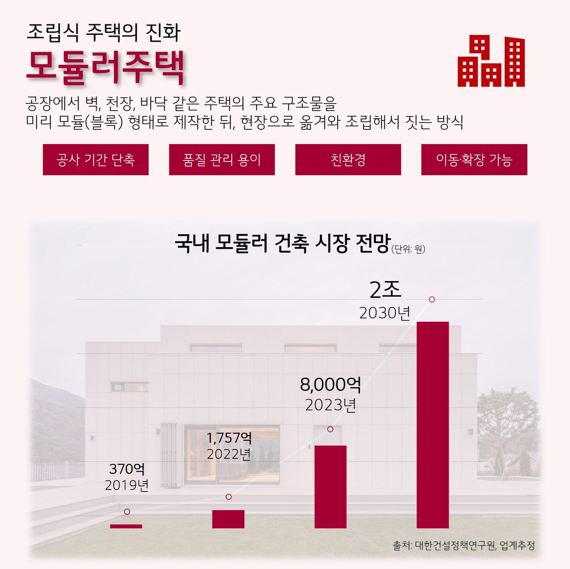 조립식 주택의 진화 모듈러주택과 국내 모듈러 건축 시장 전망을 나타내는 인포그래픽. '공장에서 벽, 천장, 바닥 같은 주택의 주요 구조물을 미리 모듈(블록) 형태로 제작한 뒤, 현장으로 옮겨와 조립해서 짓는 방식 공사 기간 단축, 품질 관리 용이, 친환경, 이동 확장 가능' 과 '2019년 370억, 2022년 1,757억, 2023년 8,000억, 2030년 2저' 출처: 대한건설정책연구원, 업계추정'이라고 쓰여있다.