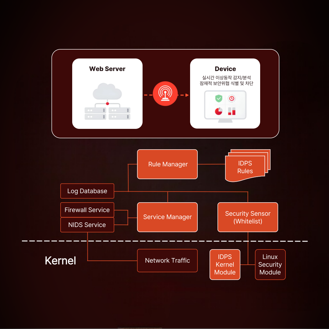 웹 서버와 디바이스가 상단에 표시된 보안 아키텍처 다이어그램. 디바이스 옆에는 ‘실시간 이상동작 감지와 분석, 잠재적 보안위협 식별 및 차단’이라는 설명이 적혀 있다. 하단에는 Rule Manager, Service Manager, Security Sensor(Whitelist), Log Database, Firewall Service, NIDS Service 등이 배치되고, 그 밑 커널 영역에는 Network Traffic, IDPS Kernel Module, Linux Security Module이 연결되어 있다. Rule Manager는 IDPS Rules와 연결된다.
