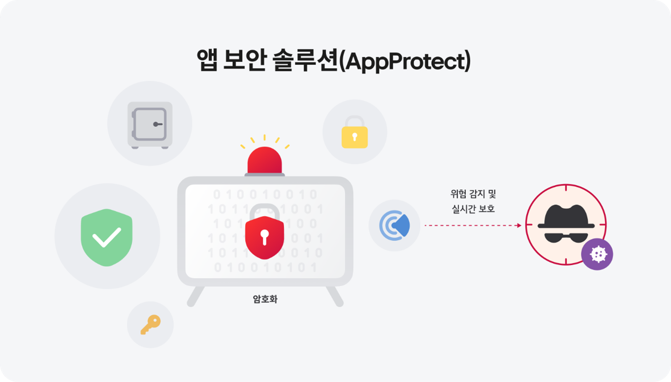 “앱 보안 솔루션(AppProtect)”이라는 제목이 중앙 상단에 큼직하게 표시되어 있다.
중앙에는 붉은 경고등과 자물쇠 아이콘이 있는 회색 사각형 모니터 형태의 그림이 있고, 그 아래에는 ‘암호화’라는 글자가 적혀 있다.
왼쪽에는 금고 아이콘, 초록색 체크마크 방패, 노란 열쇠 아이콘이 원 안에 각각 배치되어 있고, 오른쪽에는 자물쇠 아이콘과 원형의 파란 감지 아이콘이 있다.
감지 아이콘 오른쪽에는 ‘위험 감지 및 실시간 보호’라는 텍스트가 있으며, 점선 화살표가 이어져 있고, 그 끝에는 모자와 선글라스를 쓴 인물 아이콘(해커 상징)이 붉은 조준선 안에 들어 있다. 그 옆에는 바이러스 모양의 보라색 아이콘이 있다.
이미지는 앱 보안 솔루션이 암호화와 실시간 위협 감지를 통해 해킹을 방어하는 과정을 시각적으로 표현한다.
