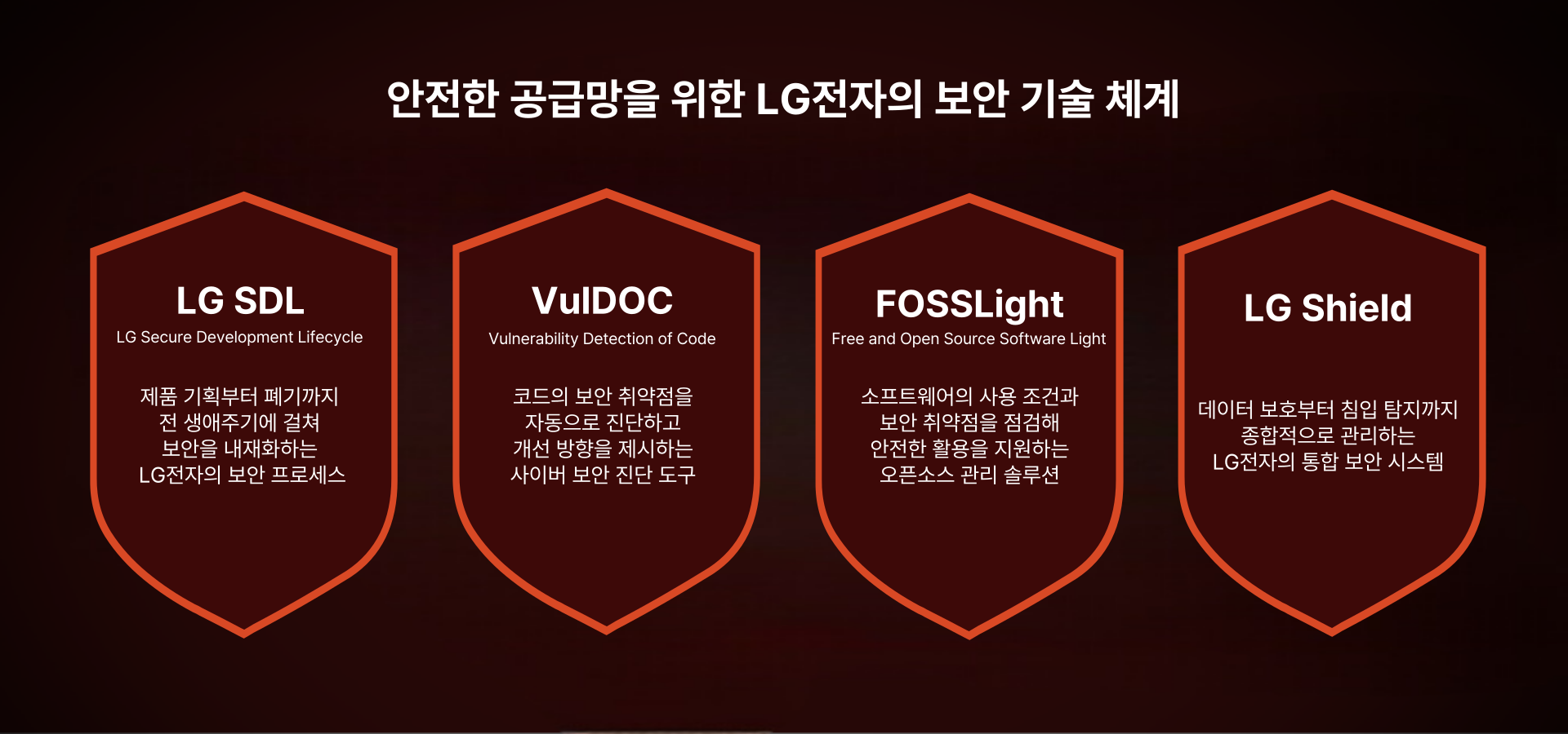 짙은 갈색 배경 위 중앙 상단에 ‘안전한 공급망을 위한 LG전자의 보안 기술 체계’라는 제목이 흰색 글씨로 표시되어 있다.
그 아래에는 붉은색 테두리의 방패형 도형 네 개가 가로로 배열되어 있으며, 각각 다음 내용을 담고 있다.
첫 번째 방패는 ‘LG SDL’로, ‘LG Secure Development Lifecycle’이라는 부제와 함께 ‘제품 기획부터 폐기까지 전 생애주기에 걸쳐 보안을 내재화하는 LG전자의 보안 프로세스’라는 설명이 적혀 있다.
두 번째 방패는 ‘VulDOC’으로, ‘Vulnerability Detection of Code’라는 부제 아래 ‘코드의 보안 취약점을 자동으로 진단하고 개선 방향을 제시하는 사이버 보안 진단 도구’라는 설명이 들어 있다.
세 번째 방패는 ‘FOSSLight’로, ‘Free and Open Source Software Light’라는 부제와 함께 ‘소프트웨어의 사용 조건과 보안 취약점을 점검해 안전한 활용을 지원하는 오픈소스 관리 솔루션’이라는 문구가 적혀 있다.
네 번째 방패는 ‘LG Shield’이며, ‘데이터 보호부터 침입 탐지까지 종합적으로 관리하는 LG전자의 통합 보안 시스템’이라는 설명이 포함되어 있다.