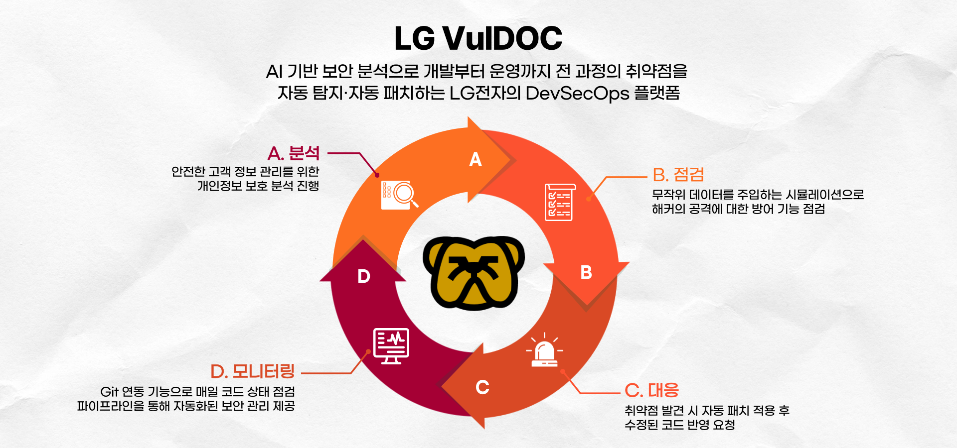 개발부터 운영까지 전 과정에서 취약점을 자동으로 탐지·관리하는 LG VulDOC의 보안 프로세스