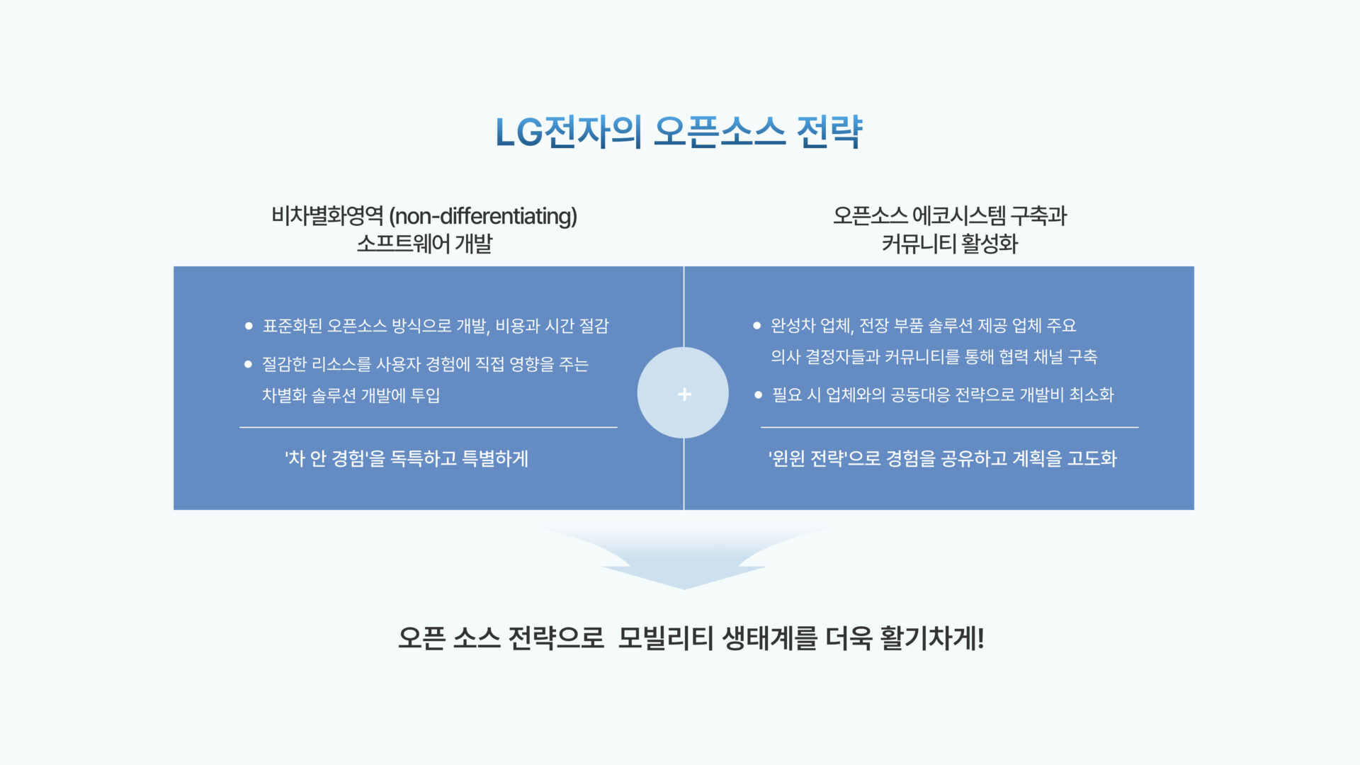 LG전자의 오픈소스 전략을 설명하는 이미지

'비차별화 영역(non-differentiating) 소프트웨어 개발
*표준화된 오픈소스 방식으로 개발, 비용과 시간 절감 *절감한 리소스를 사용자 경험에 직접 영향을 주는 차별화 솔루션 개발에 투입
'차 안 경험'을 독특하고 특별하게

오픈소스 에코시스템 구축과 커뮤니티 활성화
* 완성차 업체, 전장 부품 솔루션 제공 업체 주요 의사 결정자들과 커뮤니티를 통해 협력 채널 구축 *필요 시 업체와의 공동대응 전략으로 개발비 최소화 '윈윈 전략;으로 경험을 공유하고 계획을 고도화

오픈소스 전햑으로 모빌리티 생태계를 더욱 활기차게!' 라고 쓰여 있다.